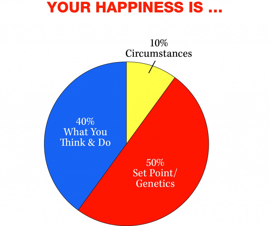Happiness